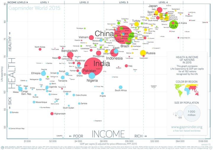 由Hans Rosling制作的Gapminder散点图